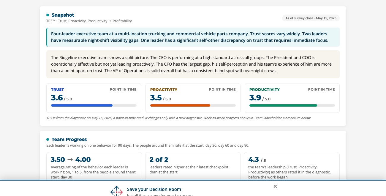 Sample team Decision Room showing TP3 scores and team progress